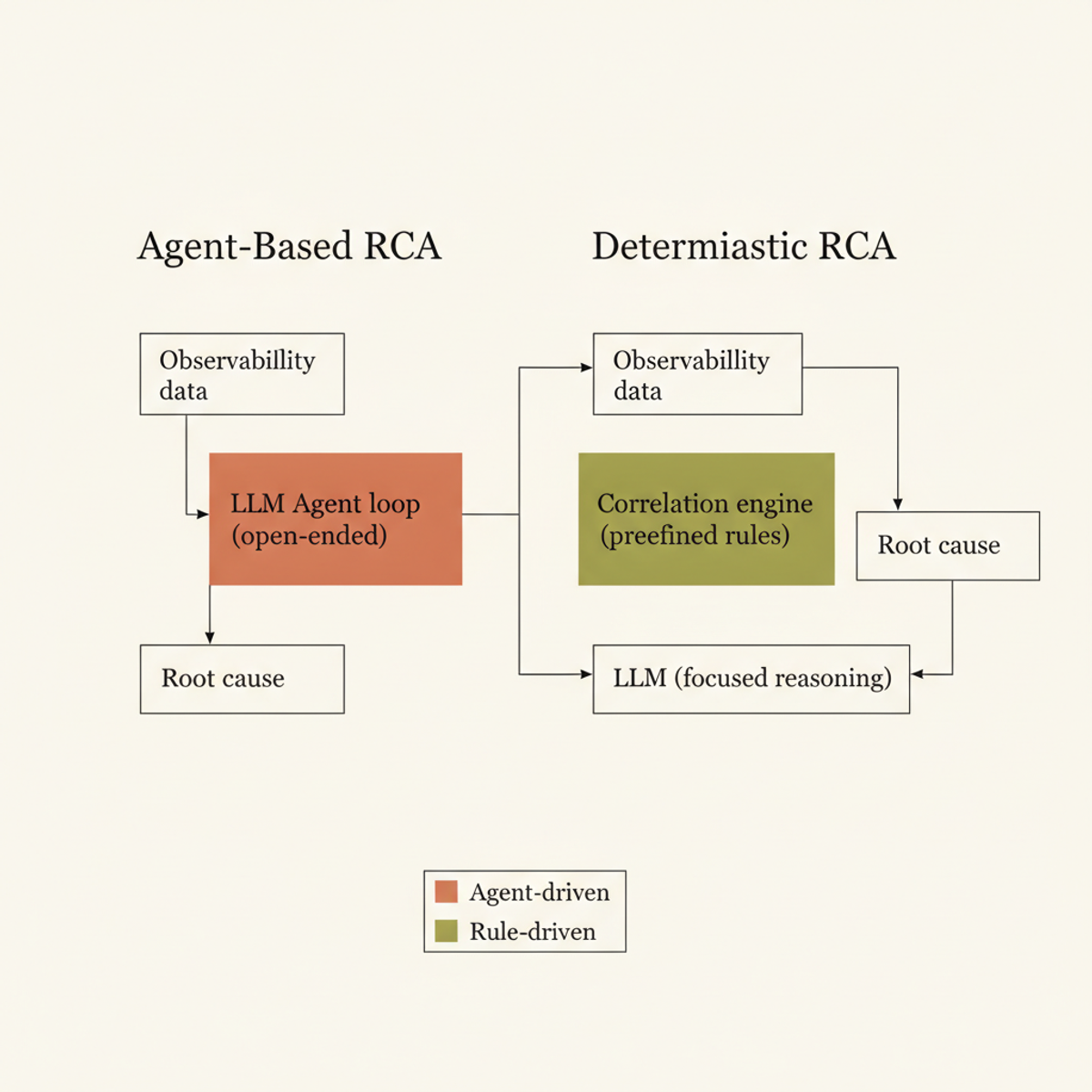 Two RCA architectures: agent-based (open-ended telemetry fetching) vs. deterministic (predefined correlation → focused reasoning).