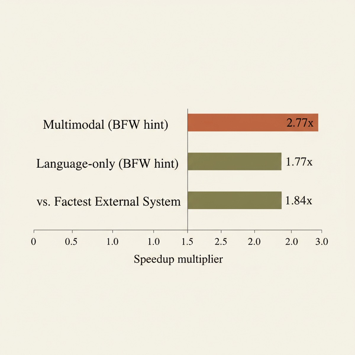 RRFP speedup multipliers across workload types and baseline comparisons.