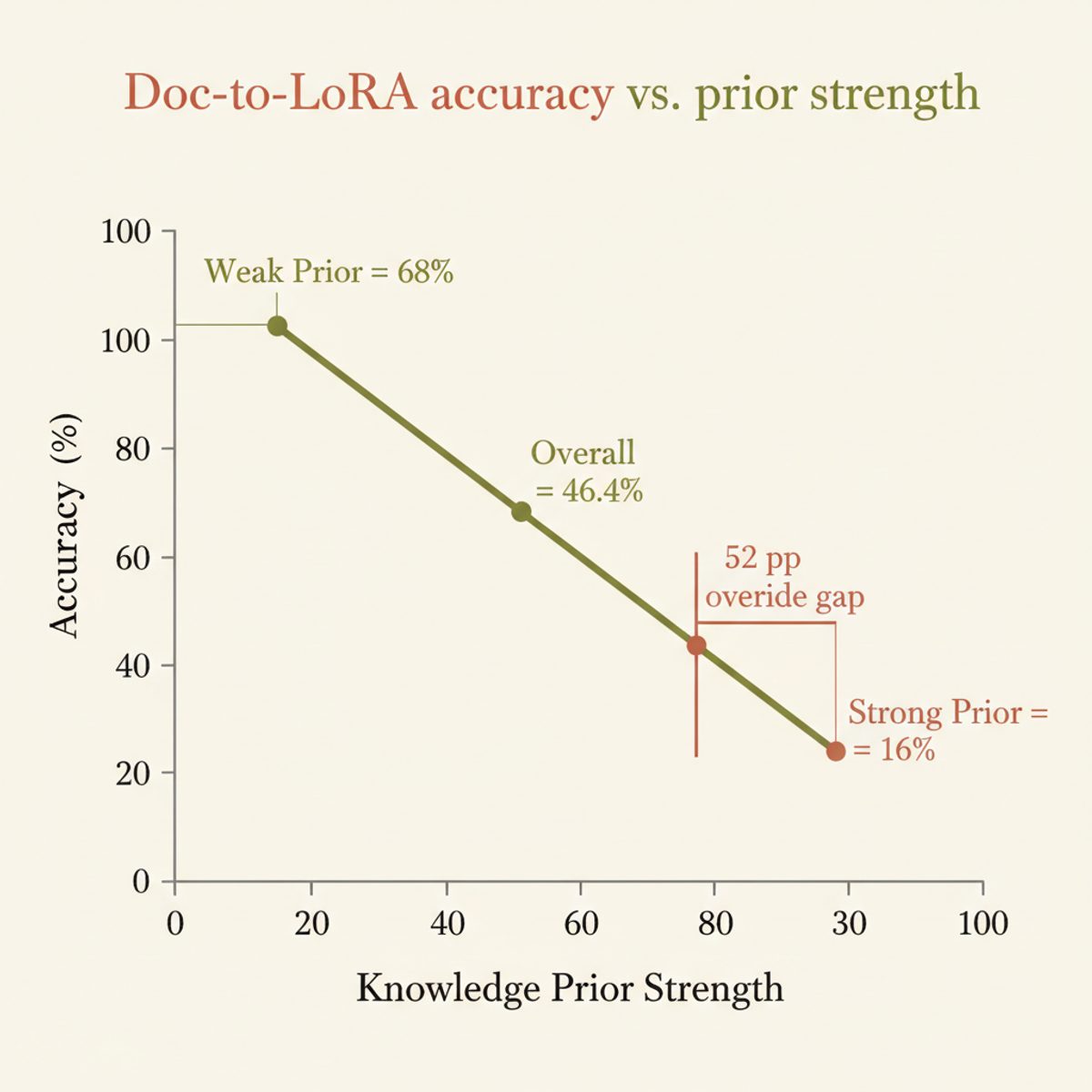 Doc-to-LoRA accuracy drops 52 pp from weak- to strong-prior conflicts — the "override gap."