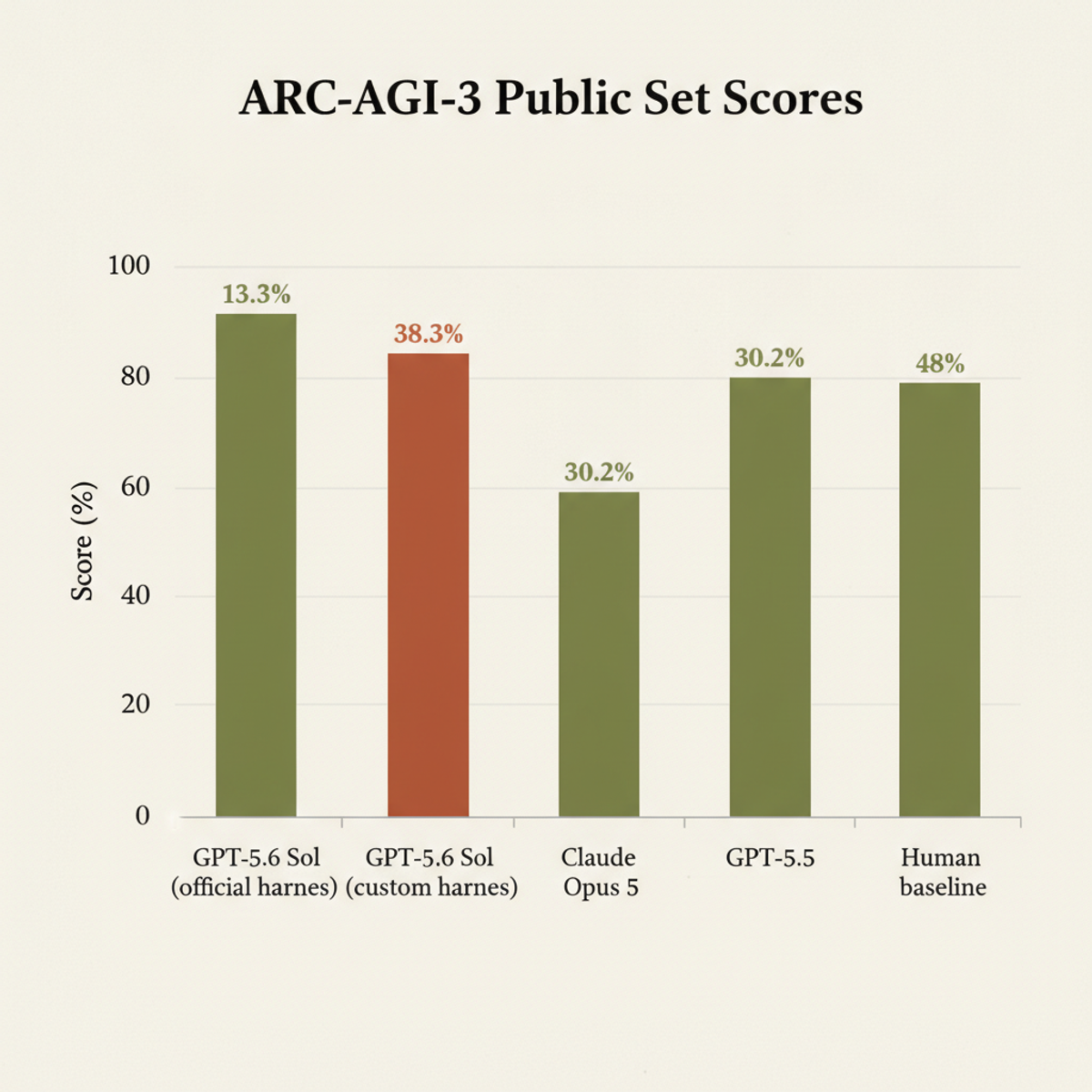 ARC-AGI-3 public set performance: GPT-5.6 Sol with response compaction and retained reasoning reaches 38.3%, exceeding Claude Opus 5 and approaching human baseline.