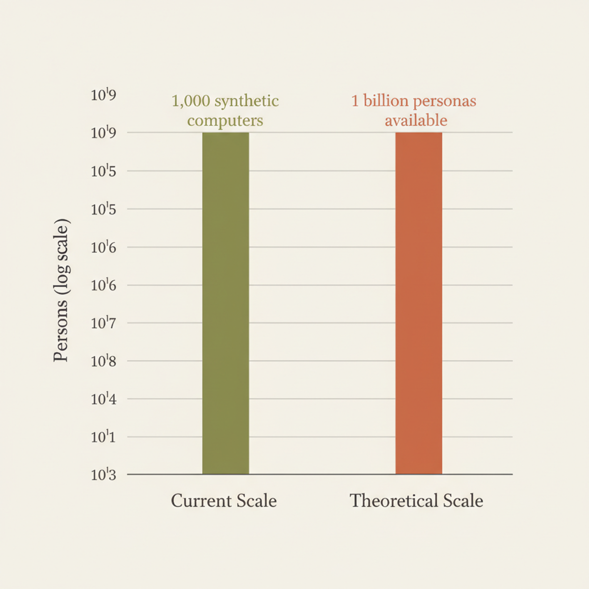 Synthetic persona scale: current experiments use 1,000 computers; underlying persona repositories exist at billion scale, enabling milliones-fold expansion.