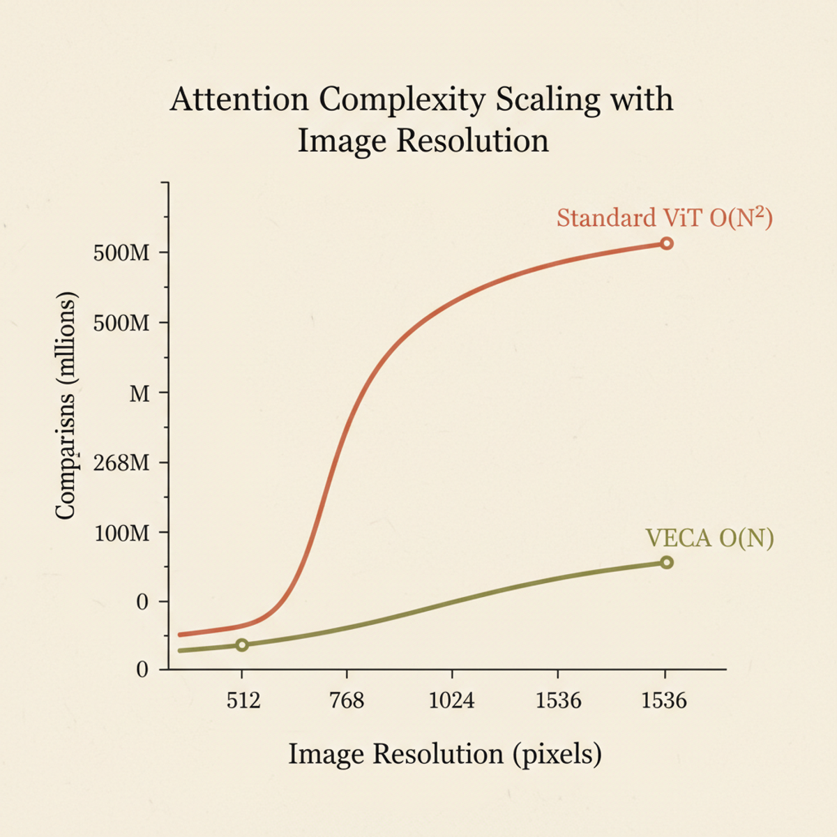 Complexity scaling: standard vision transformers require quadratic pairwise comparisons; VECA reduces to linear time by using elastic core tokens.