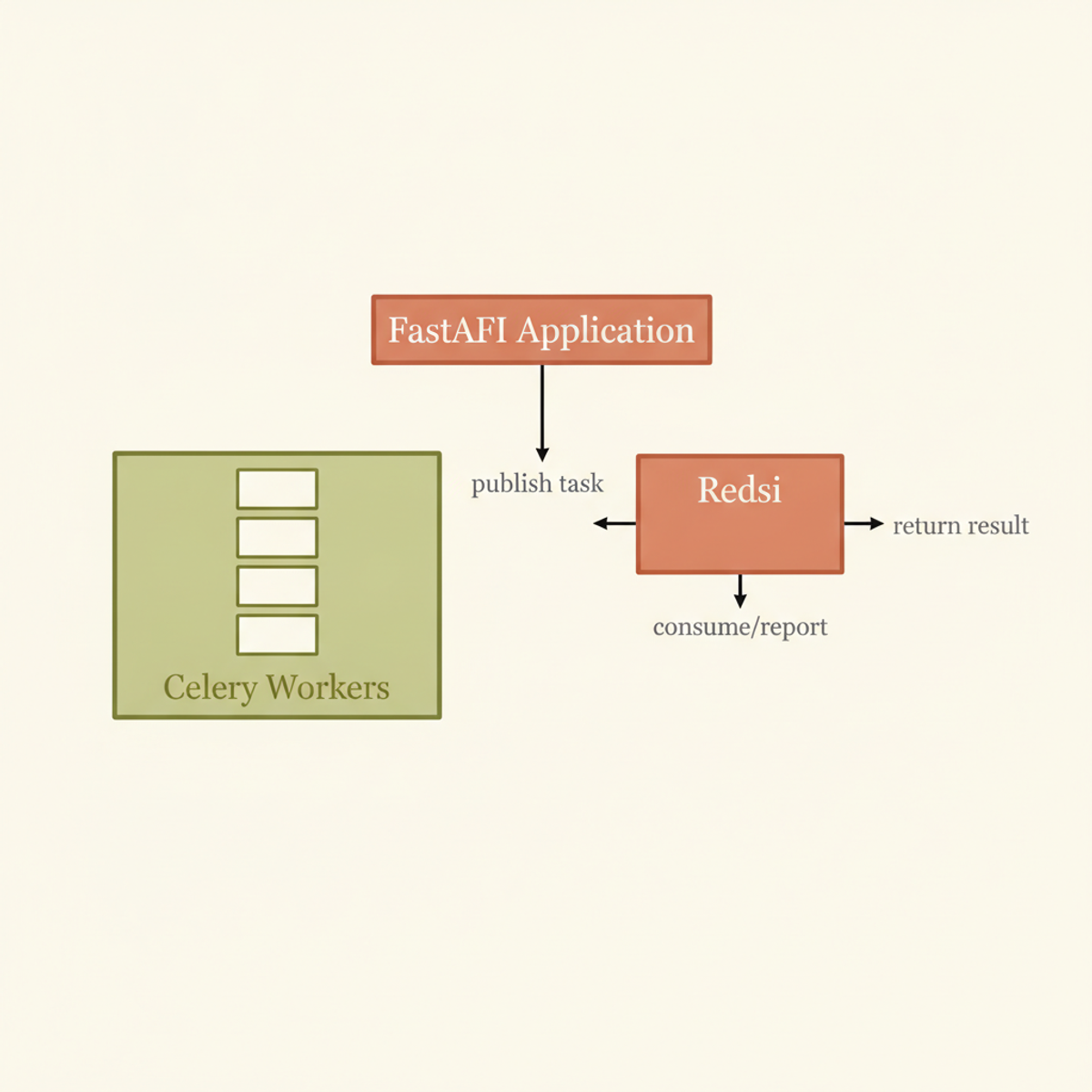 STAR's architecture: FastAPI dispatches incident tasks to Redis; Celery worker pool processes concurrently and returns results to Redis, enabling horizontal scaling and rate limiting.