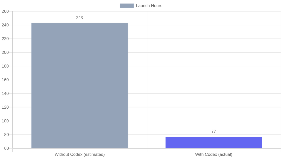 Deep Finance launch: 243 h estimated without Codex vs. 77 h actual with Codex — a 68% reduction.