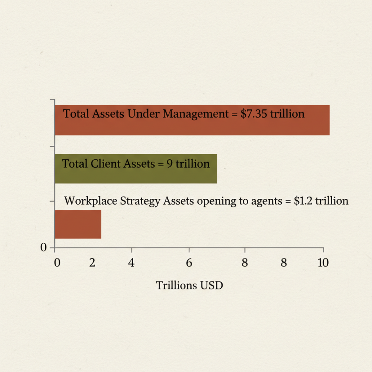 Morgan Stanley's asset scale: $1.2 trillion workplace strategy portfolio is opening to external AI agents, part of its $7.35 trillion AUM.