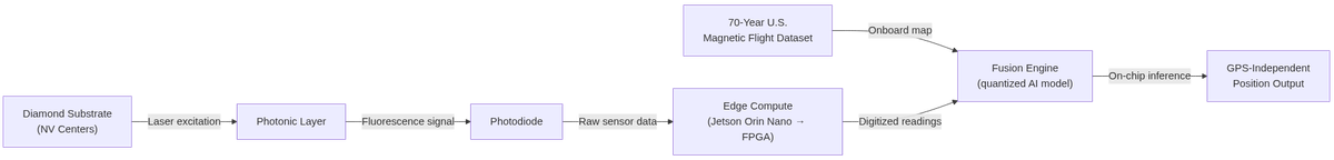 Dirac Labs sensor architecture: from NV-diamond excitation to GPS-independent position output