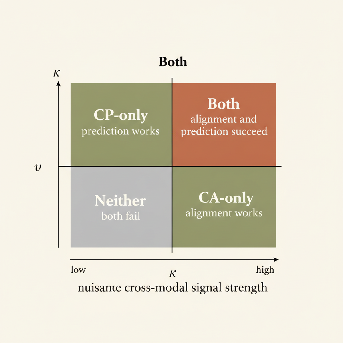 Phase diagram showing which training regimes succeed based on cross-modal signal strength and nuisance correlation.