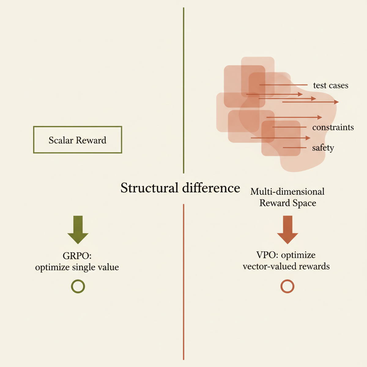 GRPO optimizes a single scalar reward; VPO treats rewards as vector-valued, covering multiple reward dimensions simultaneously.