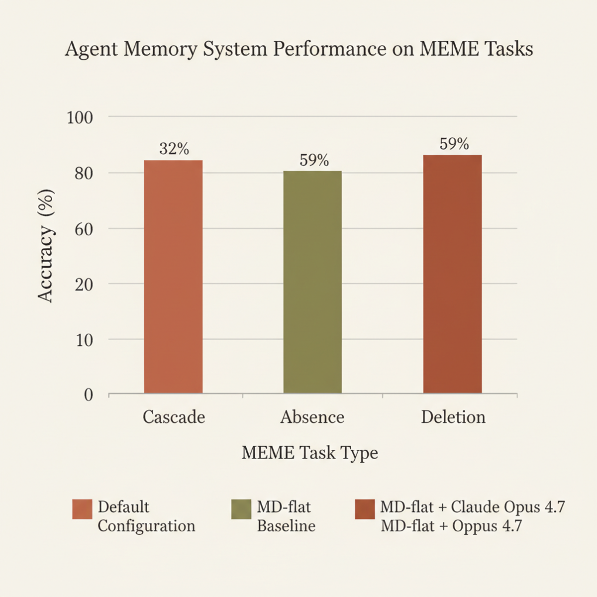 MEME task performance: default LLM agents fail on dependency reasoning (Cascade, Absence, Deletion); MD-flat + Opus 4.7 partially closes the gap.