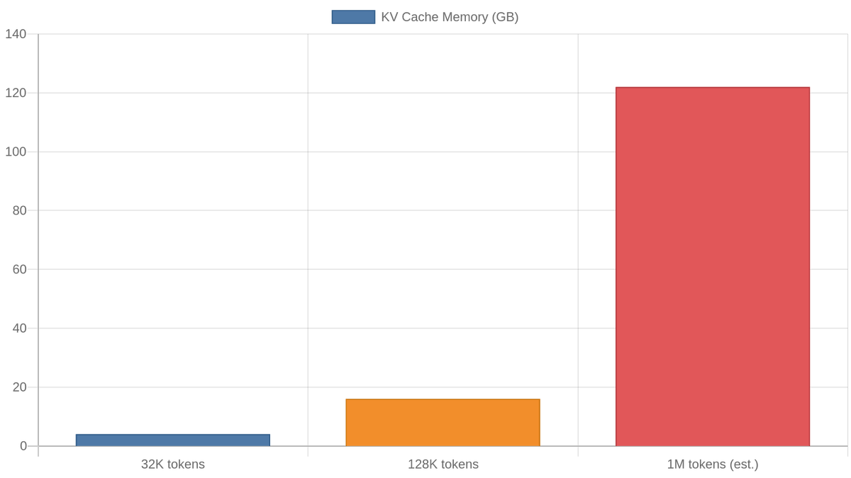 KV cache memory for Llama 3.1 8B (FP16) grows linearly with context length, exceeding a single 80 GB GPU at ~1M tokens