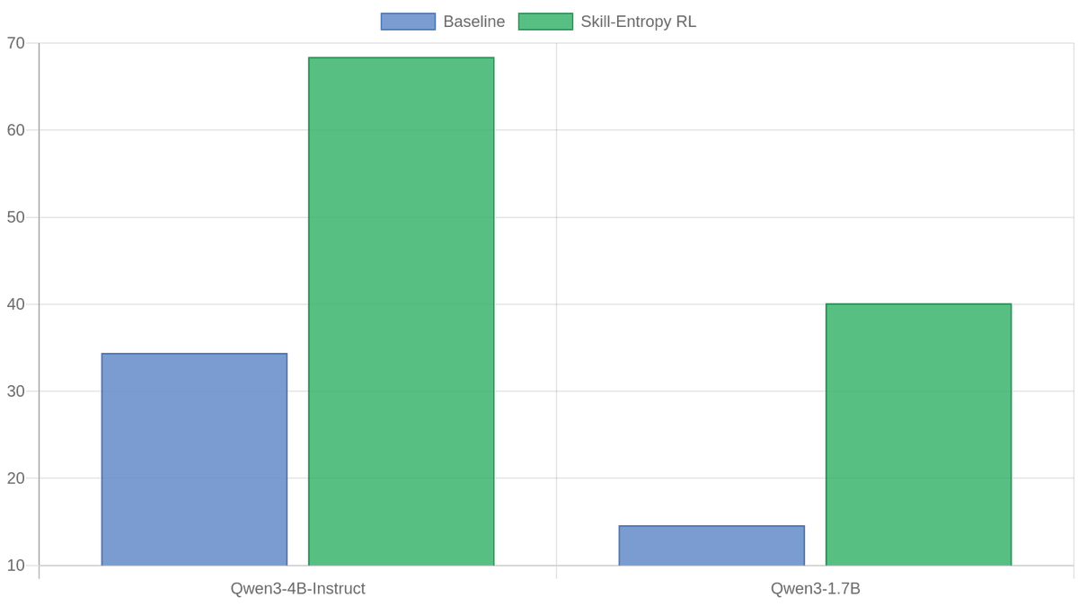 Skill²-Bench accuracy before and after Skill-Entropy RL training: Qwen3-4B-Instruct improves from 34.4% to 68.4%; Qwen3-1.7B from 14.6% to 40.1%.