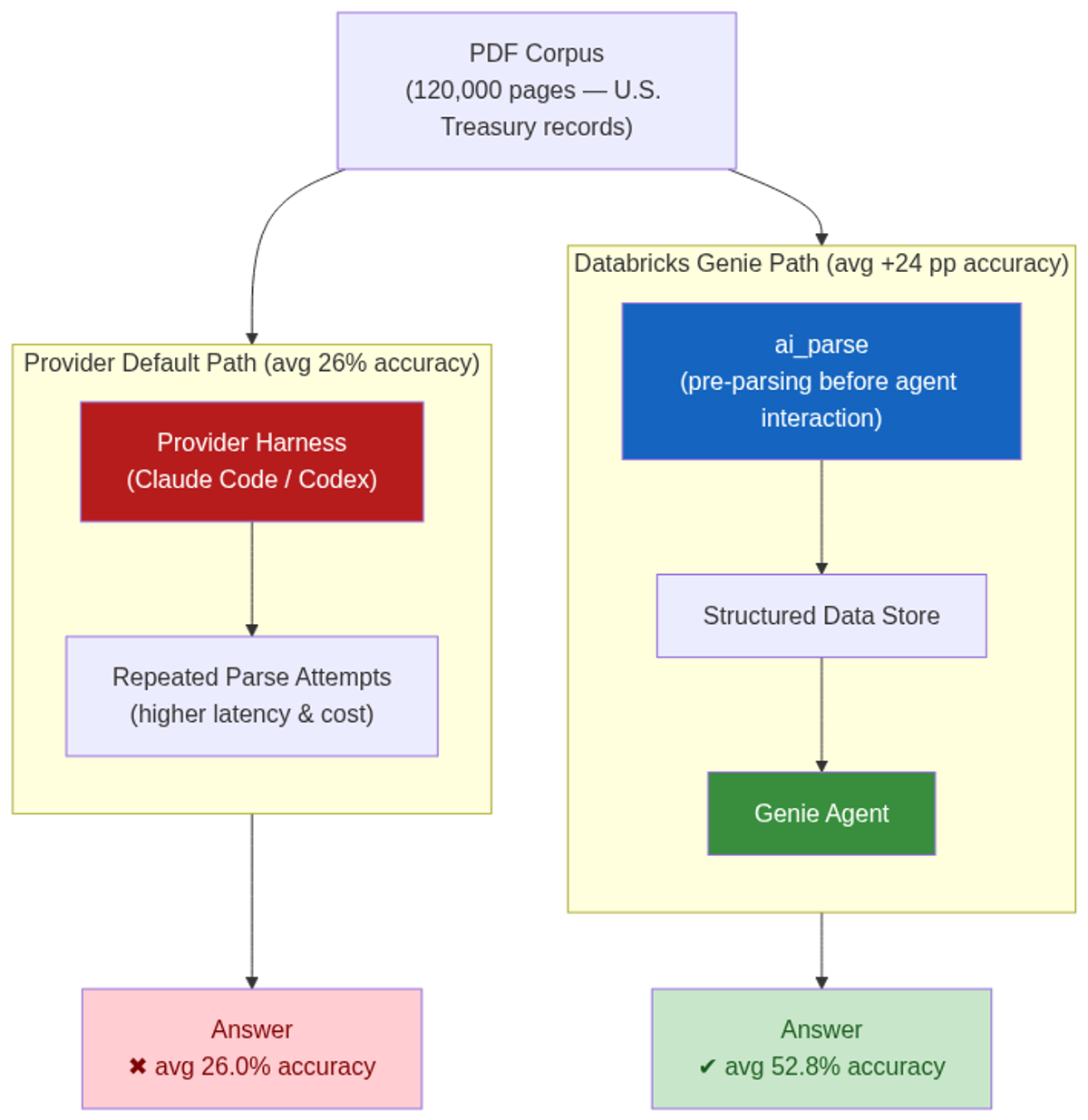 Genie pre-parsing pipeline vs. provider default harness — document ingestion and reasoning flow
