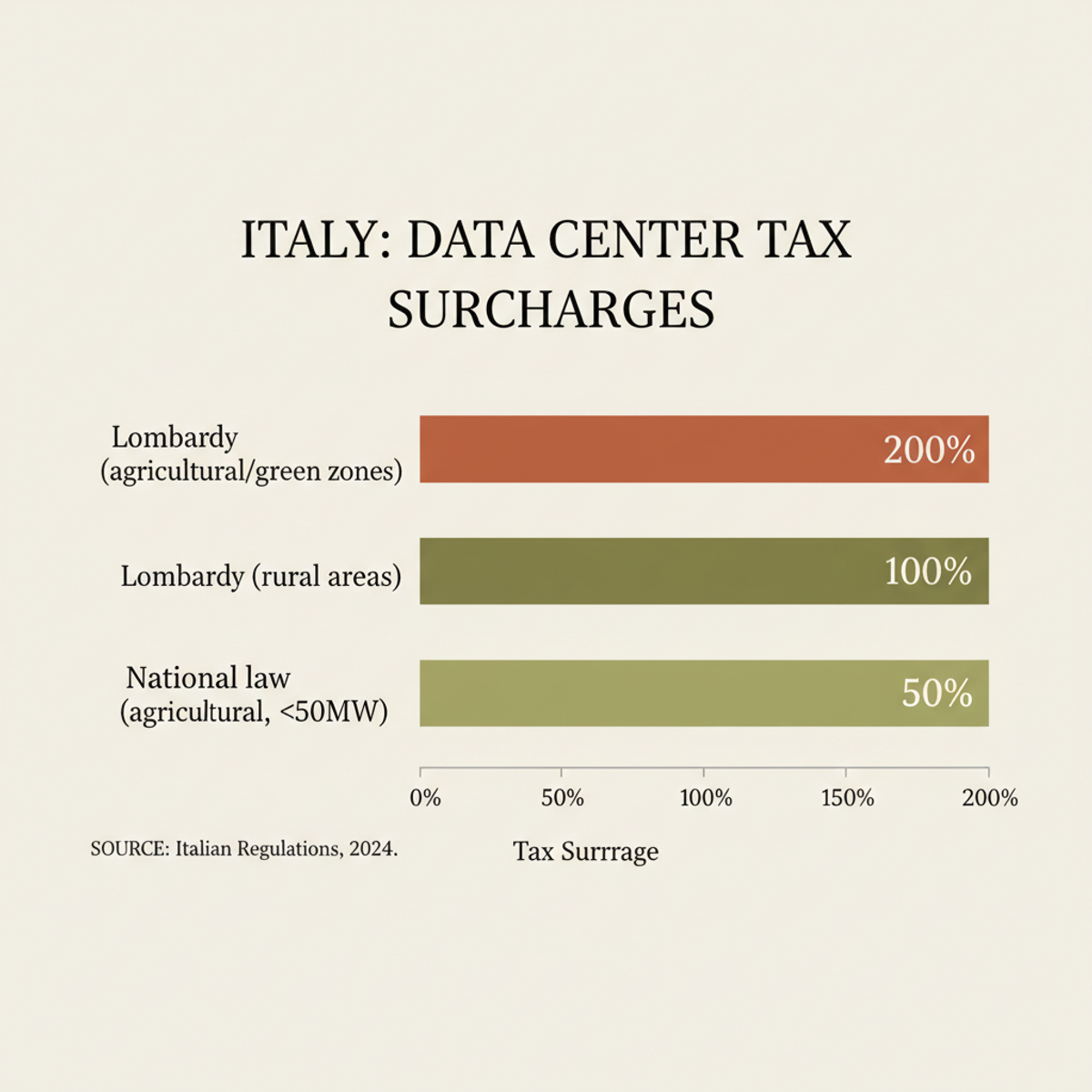 Tax surcharge divergence: Lombardy's regional rates vs. the national framework, showing how site classification determines operator cost burden.