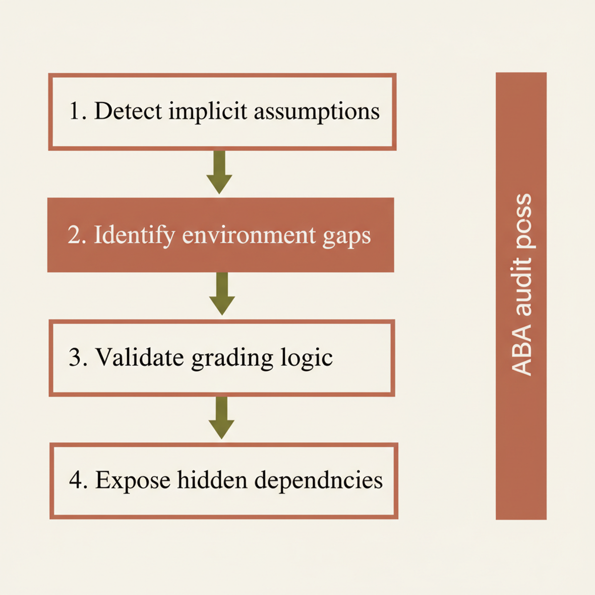 The four-step ABA agentic workflow for automated benchmark validation.