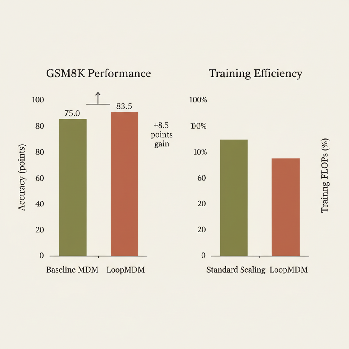 LoopMDM outperforms baseline MDMs on GSM8K while using 70% fewer training FLOPs.