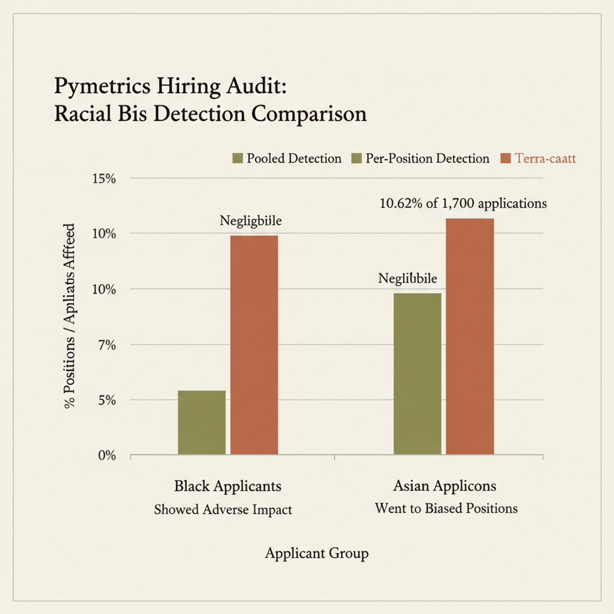 Per-position analysis reveals disparities masked by pooled-data audits. Pooled averages (olive) hide adverse impact detected position-by-position (terra-cotta).