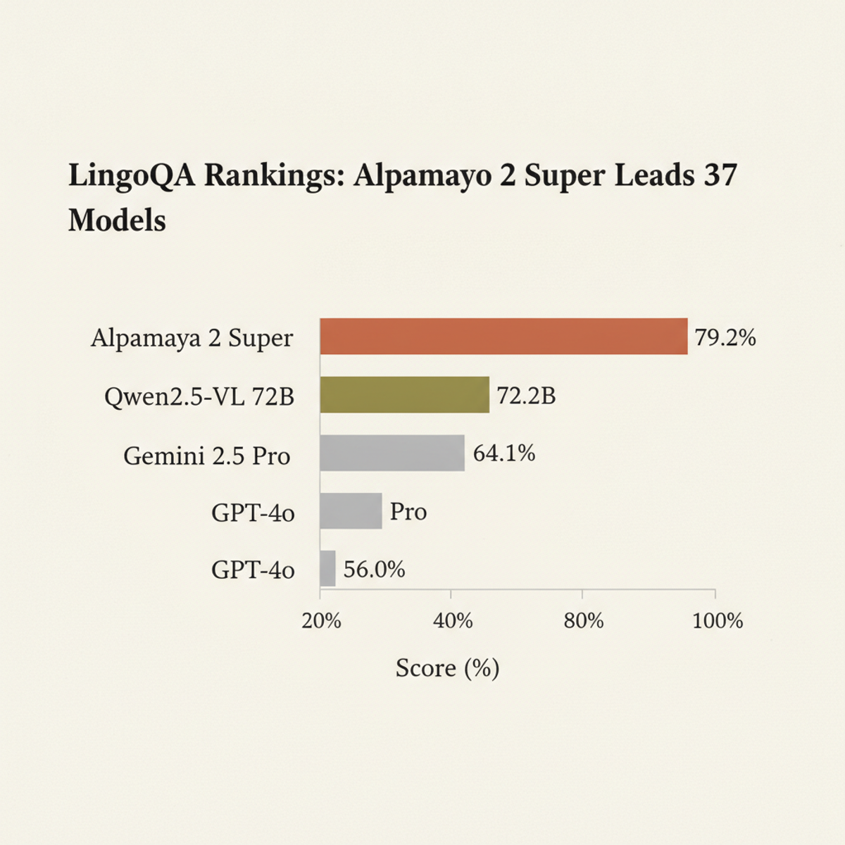 LingoQA benchmark rankings: Alpamayo 2 Super scores 79.2, leading 37 evaluated models by 17.0 points over Qwen2.5-VL.