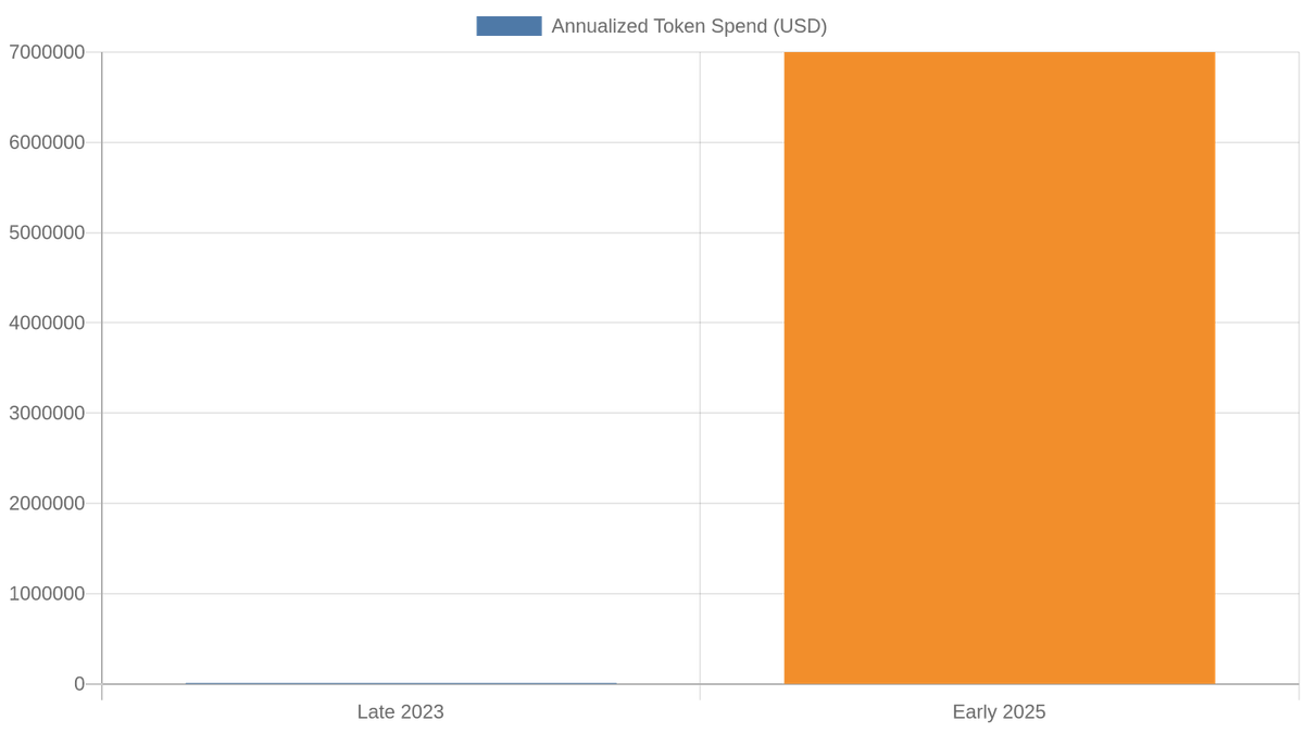 SemiAnalysis annualized token spend: from ~$10,000/year in late 2023 to ~$7,000,000/year by early 2025 — a 700× increase in ~15 months