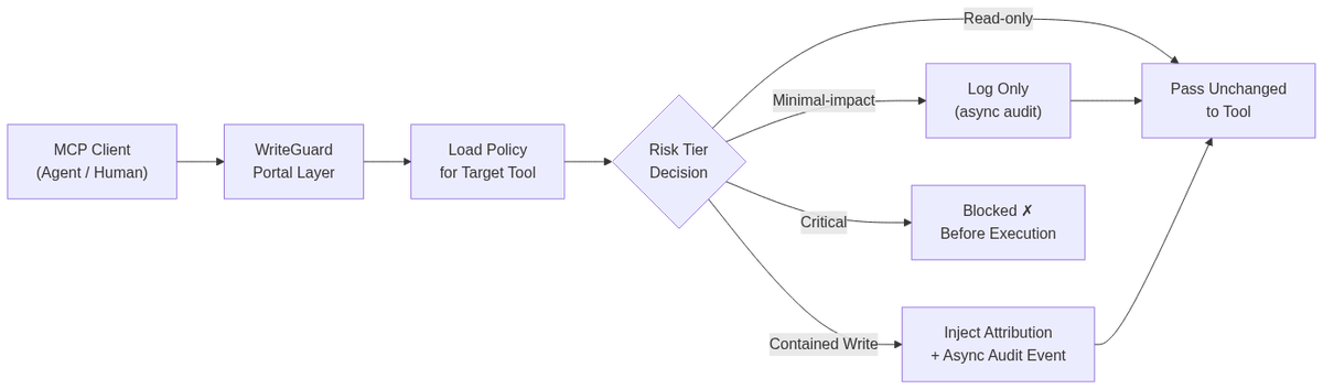 WriteGuard intercept flow: every MCP request is classified by risk tier before reaching the tool.