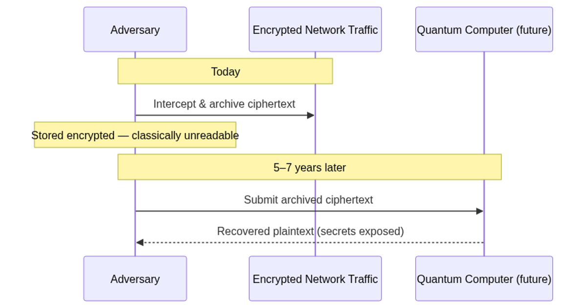 Harvest-now-decrypt-later attack: adversaries archive ciphertext today and decrypt it once quantum capability matures (STM estimates 5–7 year horizon).