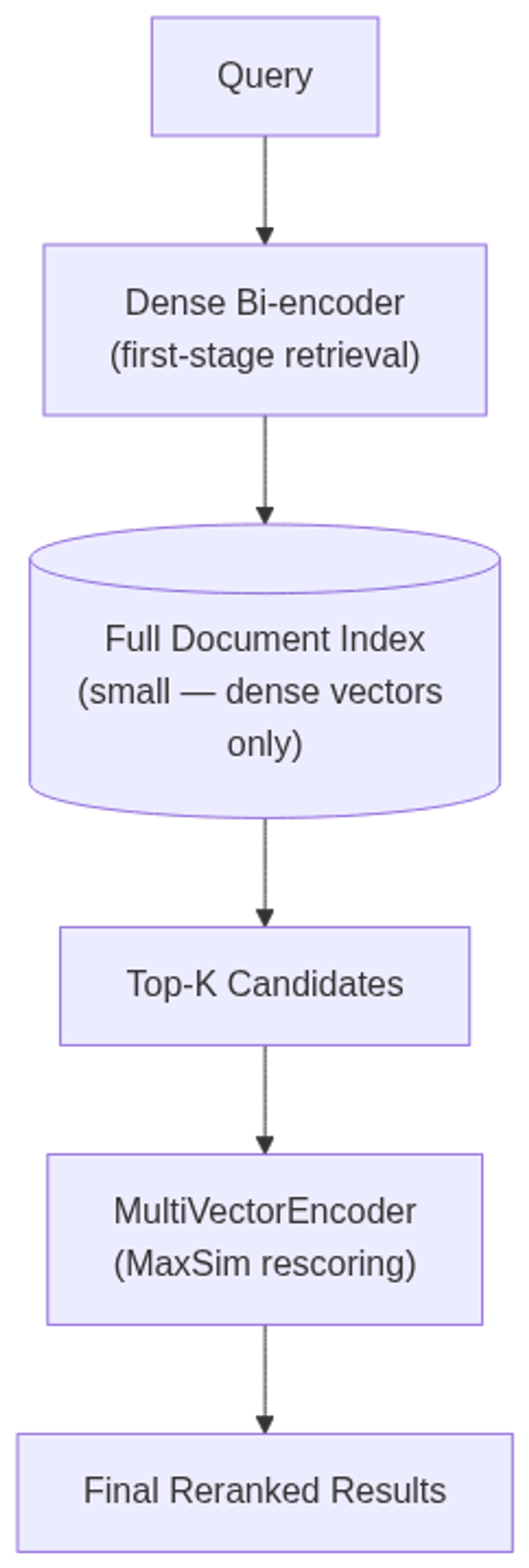Retrieve-and-rerank pipeline: dense bi-encoder narrows the candidate pool; MultiVectorEncoder applies MaxSim only over the shortlist