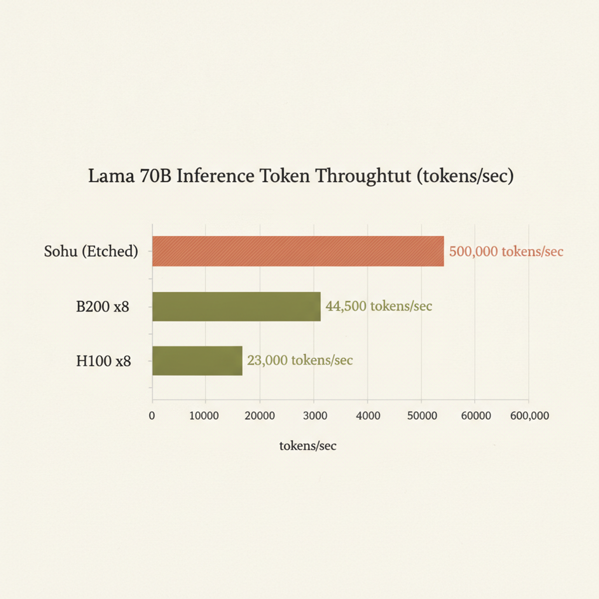 Sohu throughput on Llama 70B inference vs flagship GPU systems, self-reported.