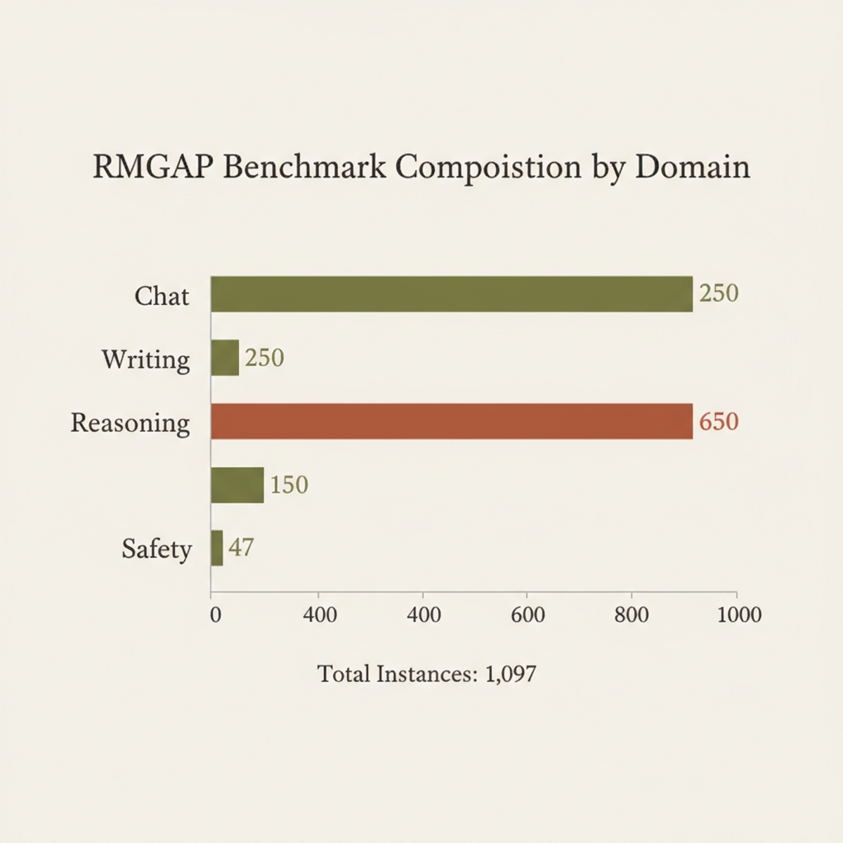 RMGAP benchmark spans four evaluation domains: Chat, Writing, Reasoning, and Safety, comprising 1,097 diverse preference instances.