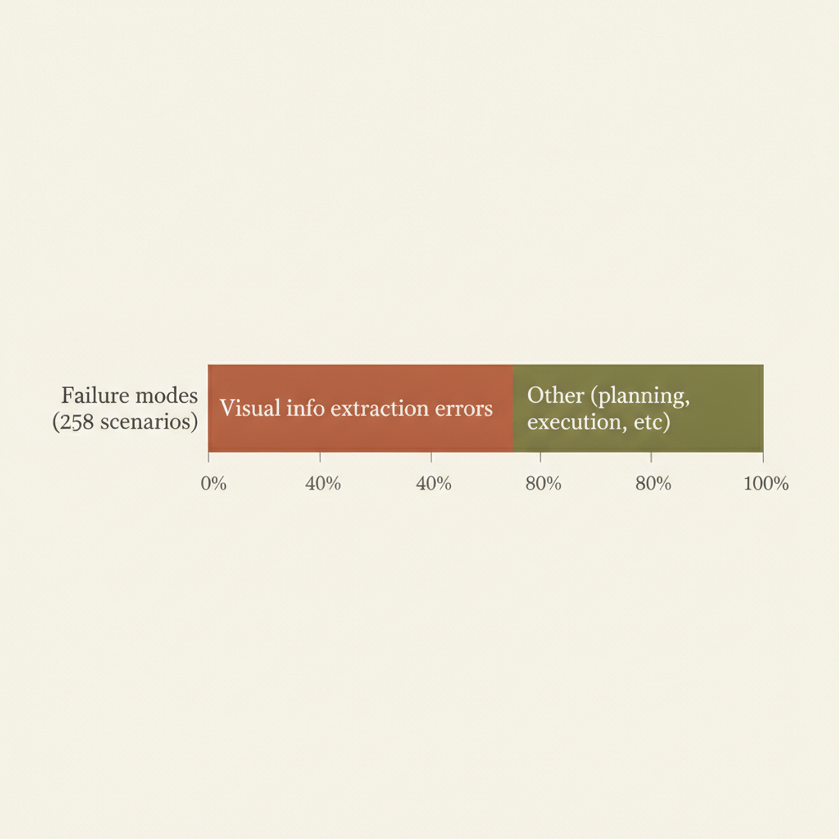 53% of agent failures stem from visual information extraction errors, the leading failure mode.