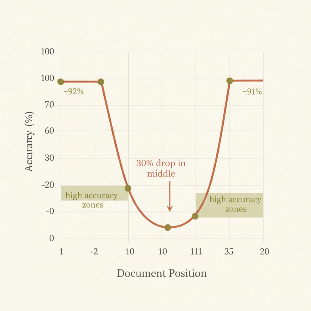 Retrieval accuracy by document position: middle positions suffer ~30% accuracy drop despite equal context window capacity.