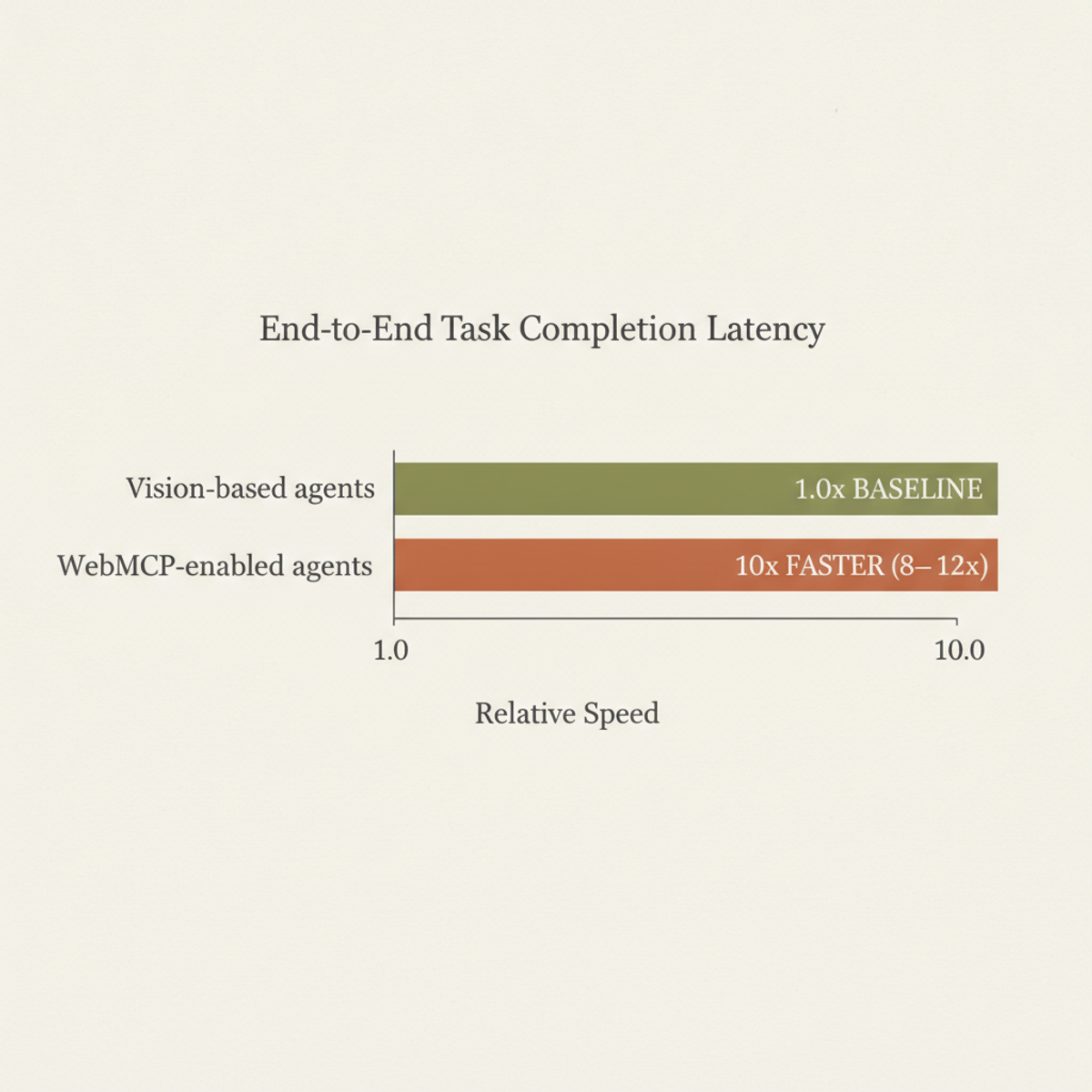 WebMCP-enabled agents complete end-to-end tasks 8–12× faster than vision-based automation.