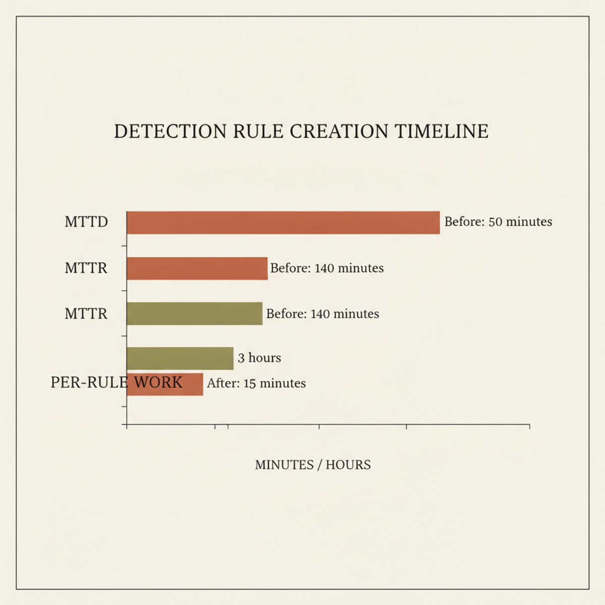 40% improvement in mean time to detect (MTTD) and respond (MTTR); per-detection-rule work compressed from 3 hours to 15 minutes.