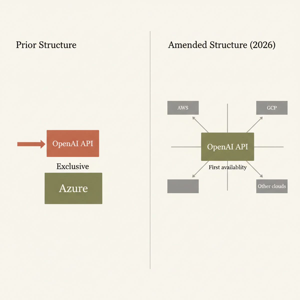 From exclusive to multi-cloud: OpenAI's API was Azure-only under the prior agreement; the amended deal opens distribution to any cloud provider, with Azure retaining first-availability rights.