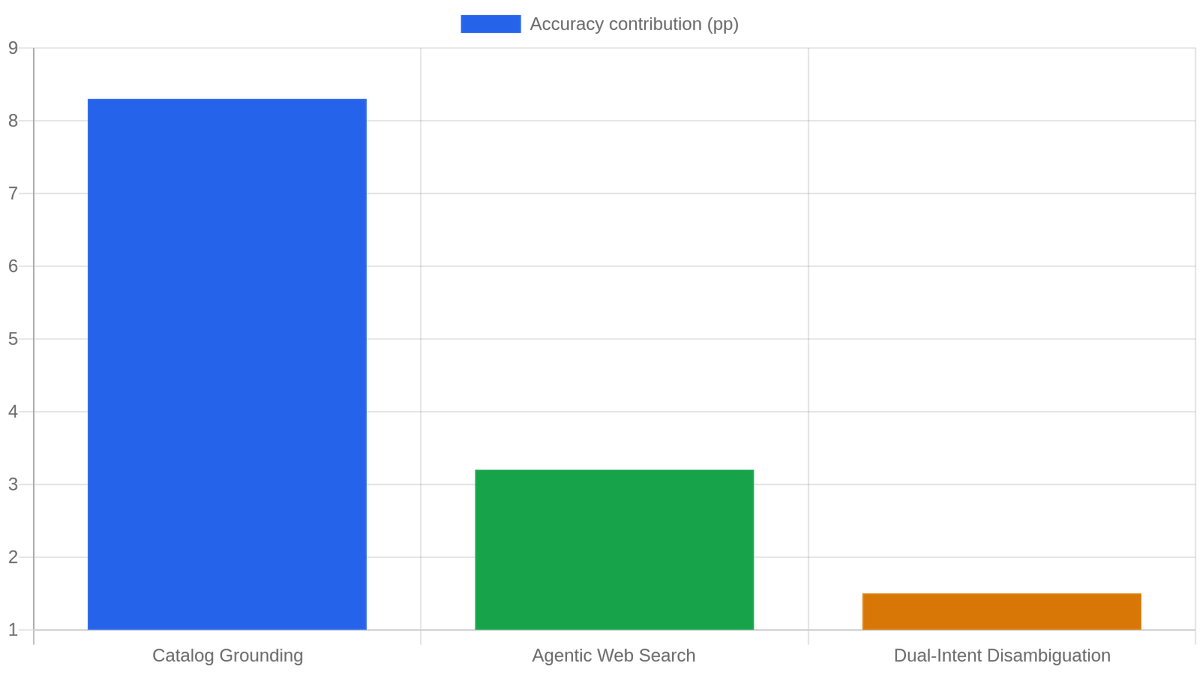 Agentic Multi-Source Grounded system: per-component accuracy gains on long-tail queries, summing to 90.7% total. Catalog grounding contributes the largest share (+8.3pp).