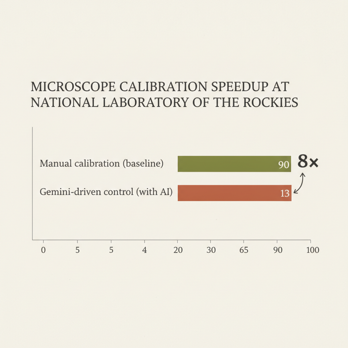 Gemini-driven microscope calibration cut setup time from 90+ minutes to 13 minutes at the Rockies laboratory.