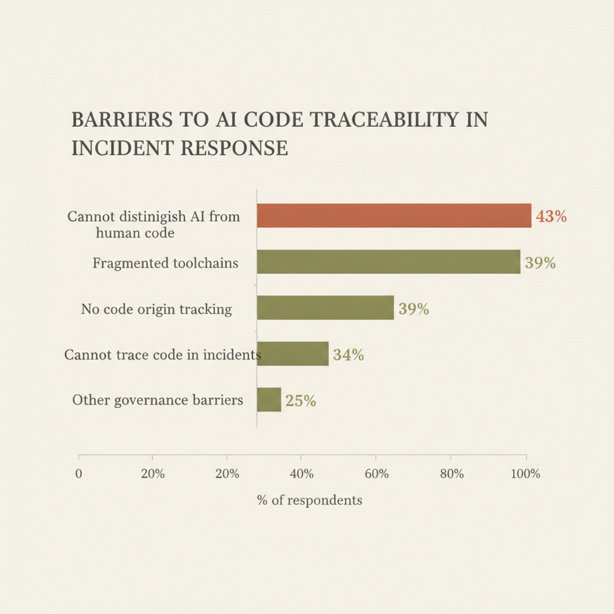 Top barriers to tracing AI-generated code during production incidents (GitLab 2026 AI Accountability Report, n=1,528)