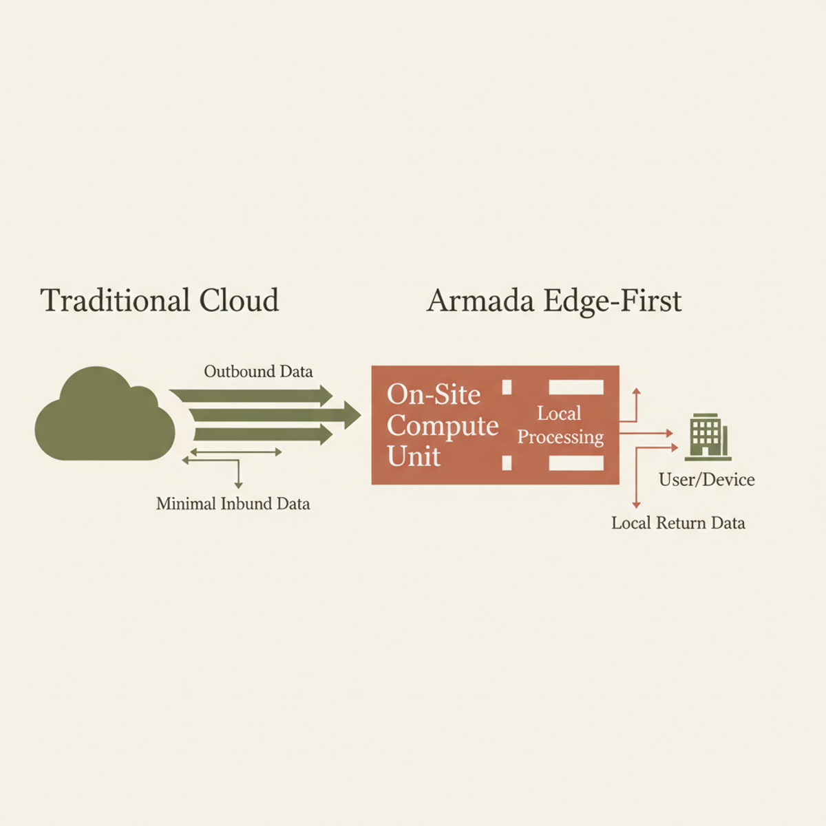 Armada's edge-first architecture processes data on-site rather than routing it to distant cloud regions.