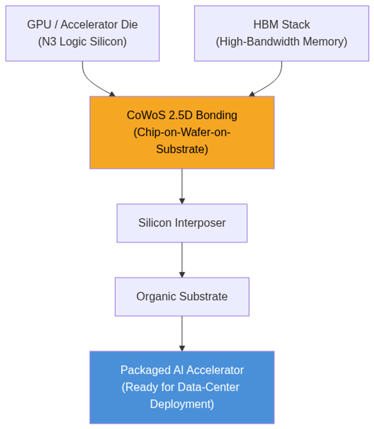 CoWoS 2.5D integration flow: accelerator die and HBM stacks bonded on a silicon interposer, then mounted to an organic substrate to form the final AI accelerator package
