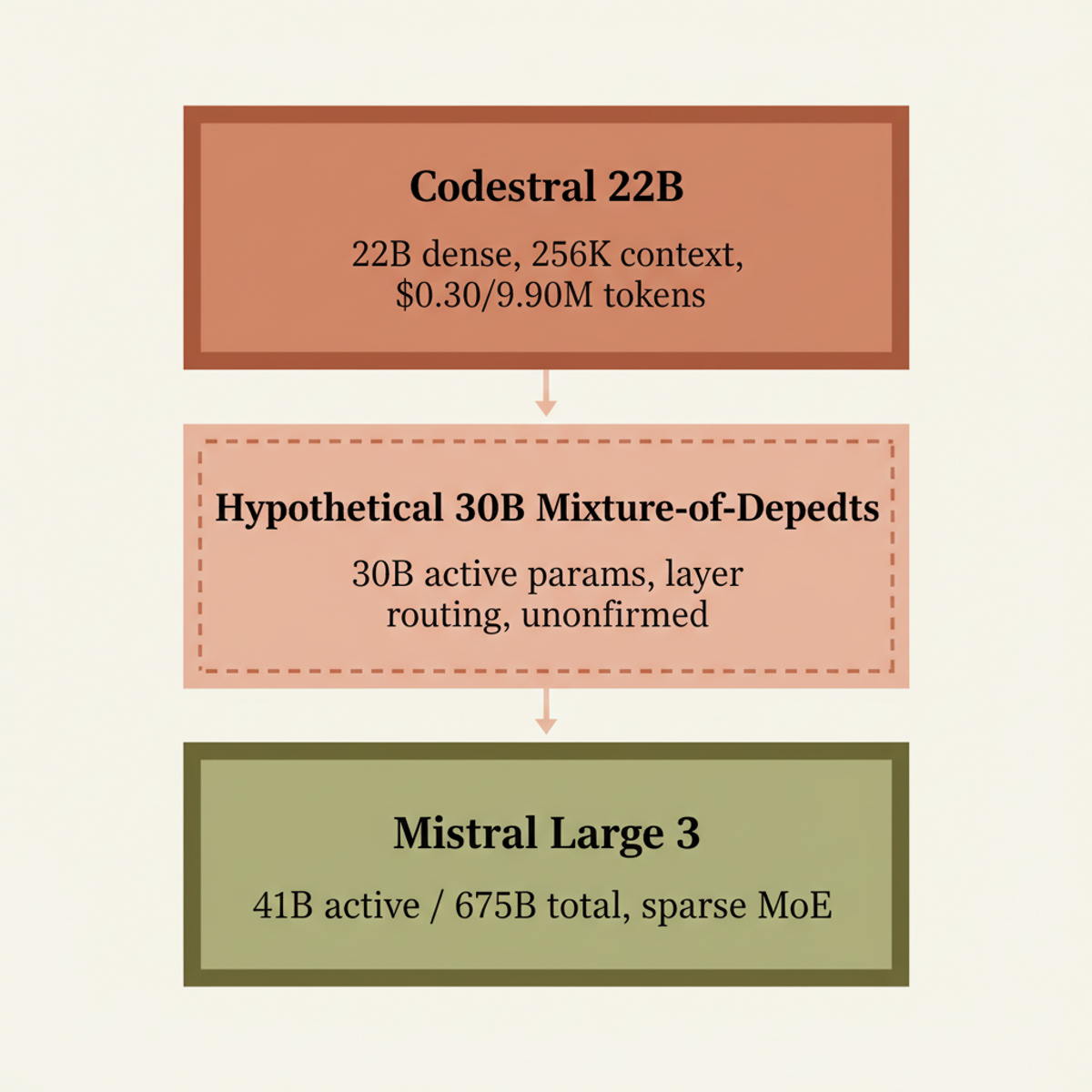 Mistral's code model stack: confirmed dense and sparse tiers with hypothetical 30B mixture-of-depths in the gap.