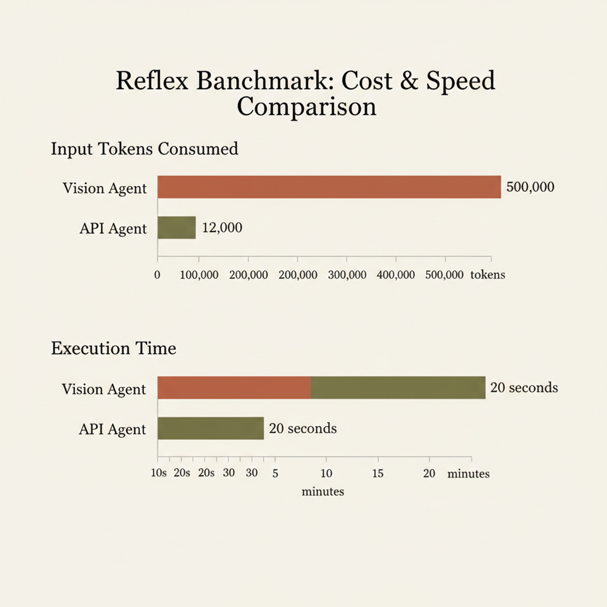 Reflex benchmark: vision agents consume 45× more tokens and run 51× slower than API agents, driving adoption cost