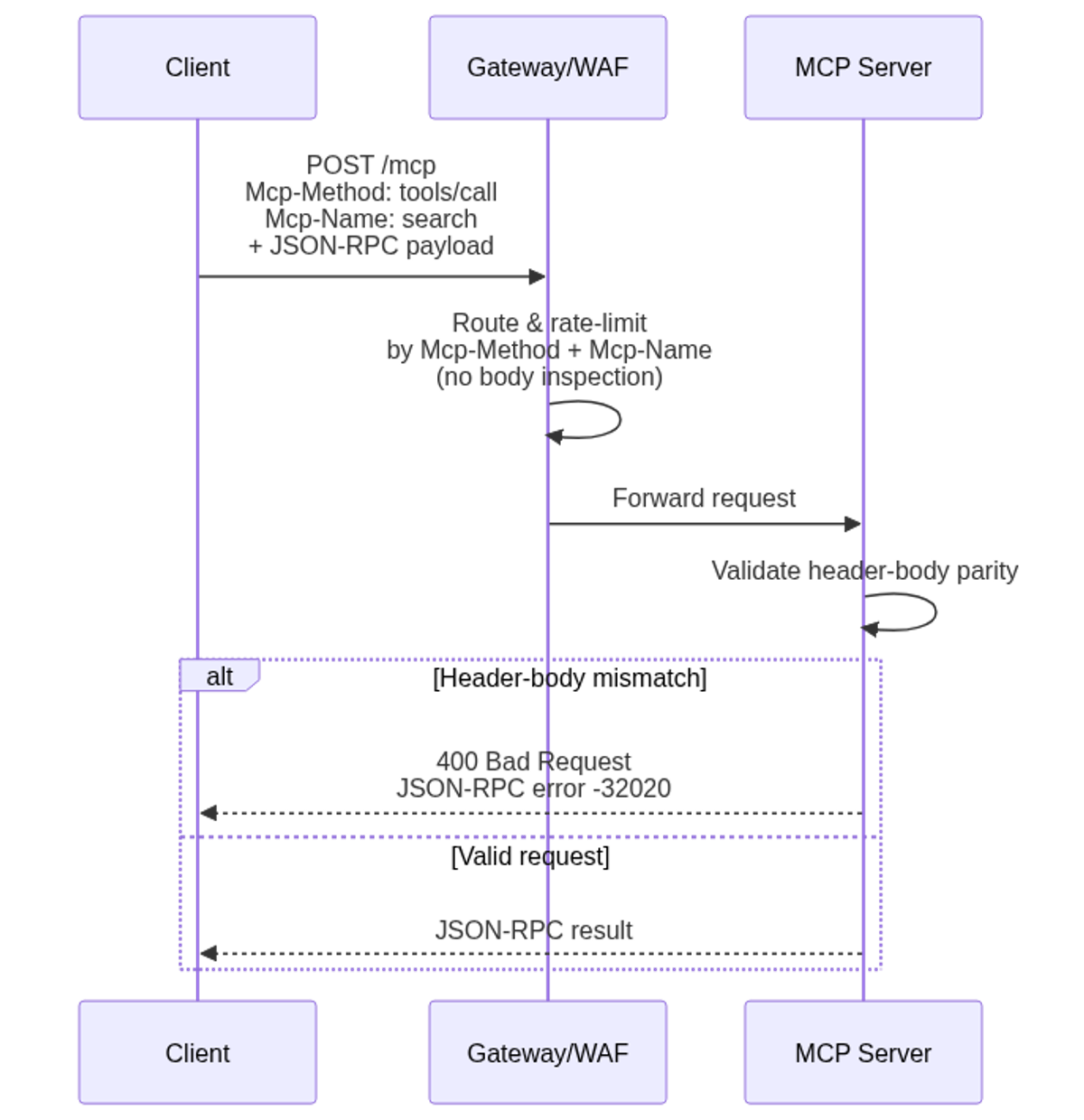 Stateless MCP tool call flow with mandatory Mcp-Method and Mcp-Name headers