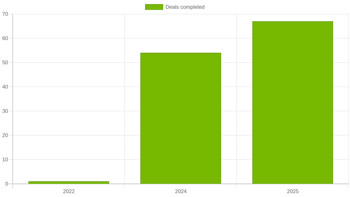 NVentures annual deal volume, 2022–2025