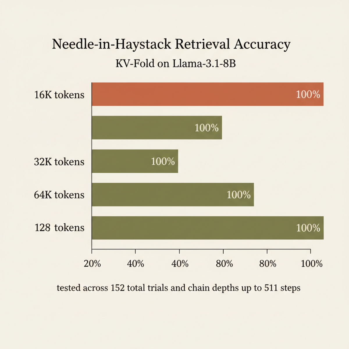 KV-Fold achieved 100% exact-match retrieval across all tested context lengths (16K–128K tokens) in needle-in-haystack evaluation.