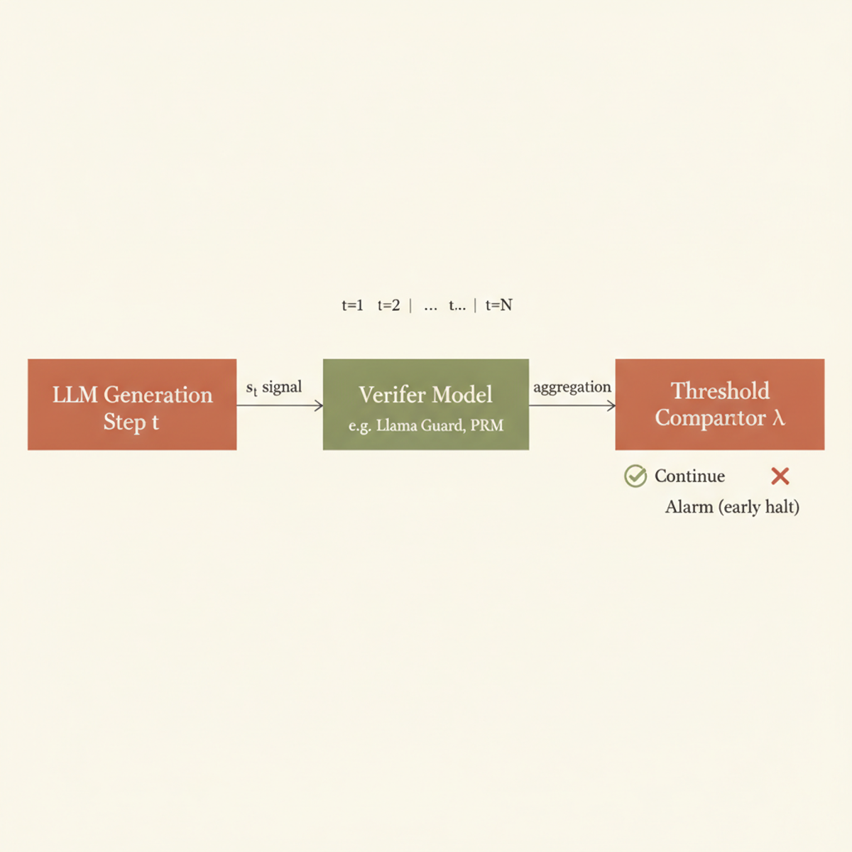 Real-time monitor architecture: LLM generation steps feed a verifier model that computes safety signals, which an aggregator compares against a calibrated threshold to raise alarms mid-sequence.