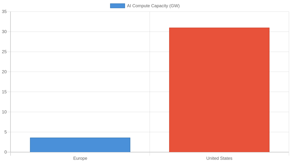 AI Compute Capacity: Europe vs. United States (GW)