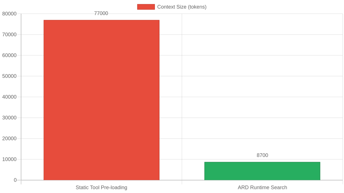 Agent context window size: static tool pre-loading (77 K tokens) vs. ARD registry search at inference (8.7 K tokens) — an 88.7% reduction.
