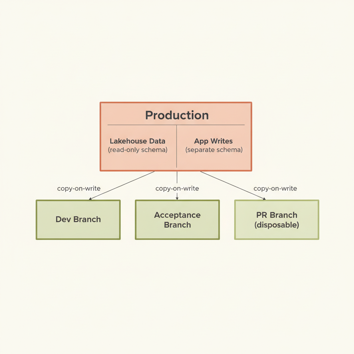 Glaspoort's Lakebase branching topology: production branches both environment (dev, acceptance) and PR branches as siblings, isolating app writes from lakehouse data via schema separation.