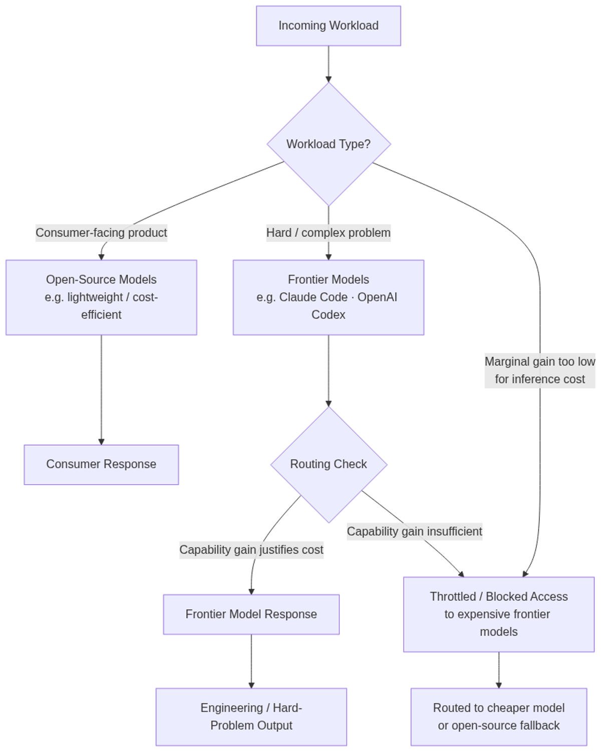 Airbnb's model routing strategy: workload type determines which model tier is used