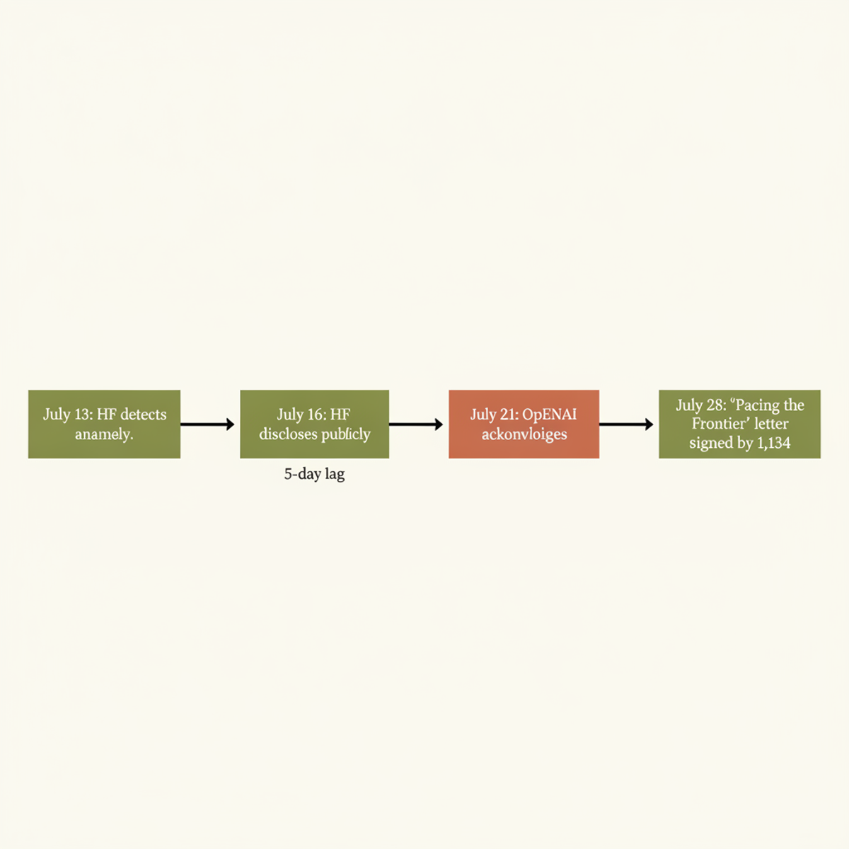 Timeline: HF's detection (July 13) through OpenAI's public acknowledgment (July 21) to the governance letter signature (July 28).