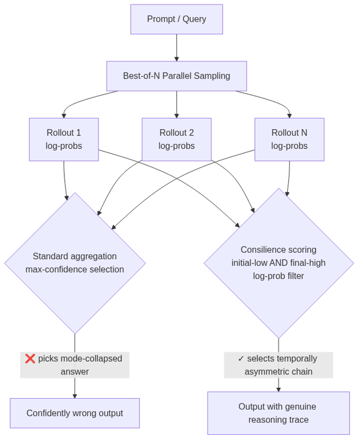Best-of-N inference pipeline: consilience replaces max-confidence aggregation at rollout selection time with zero additional forward passes.