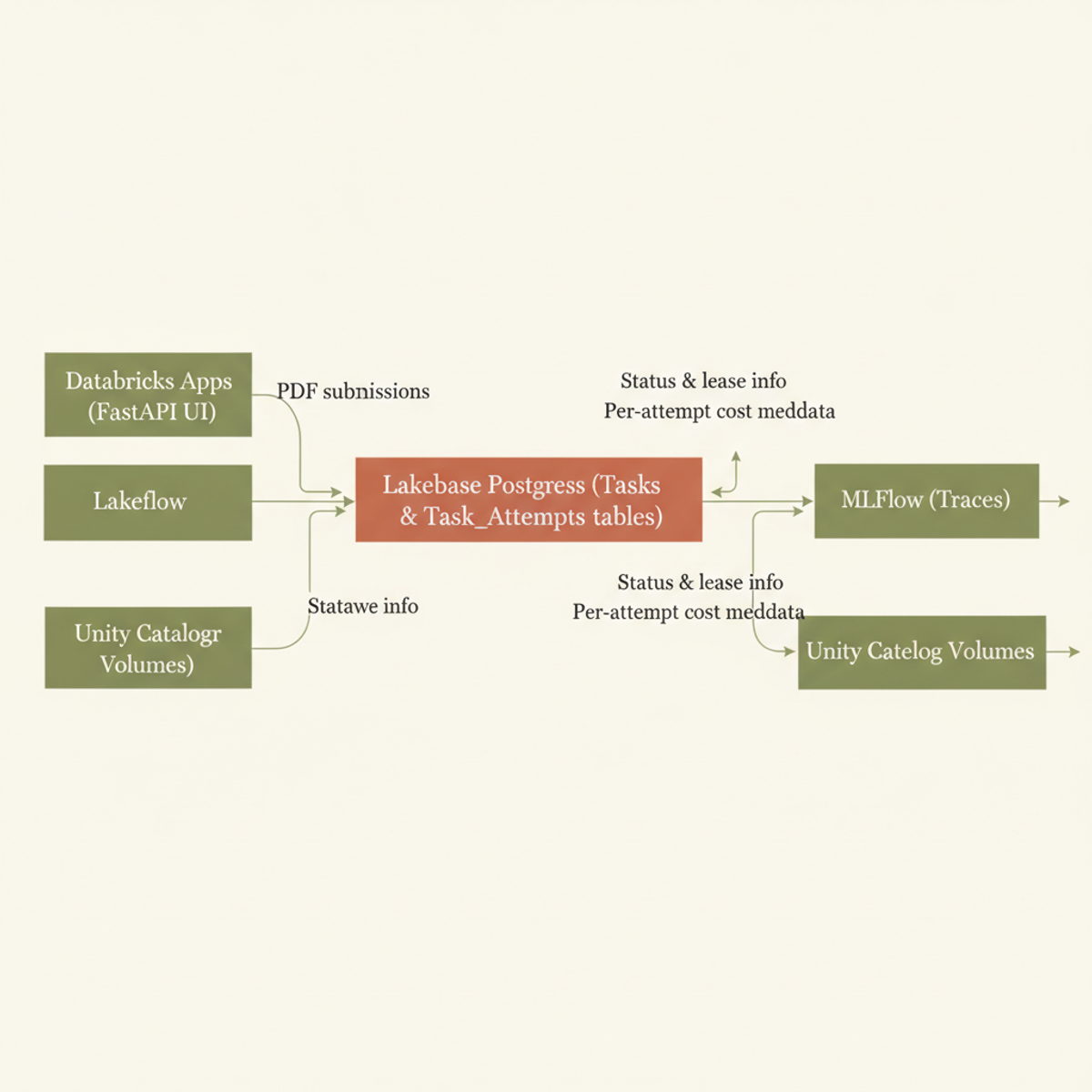 Lakebase Postgres orchestration stack: from user submission through distributed job tracking and cost attribution.